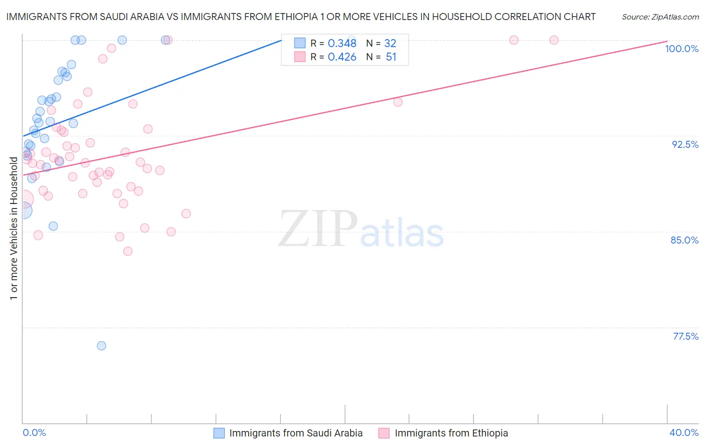 Immigrants from Saudi Arabia vs Immigrants from Ethiopia 1 or more Vehicles in Household