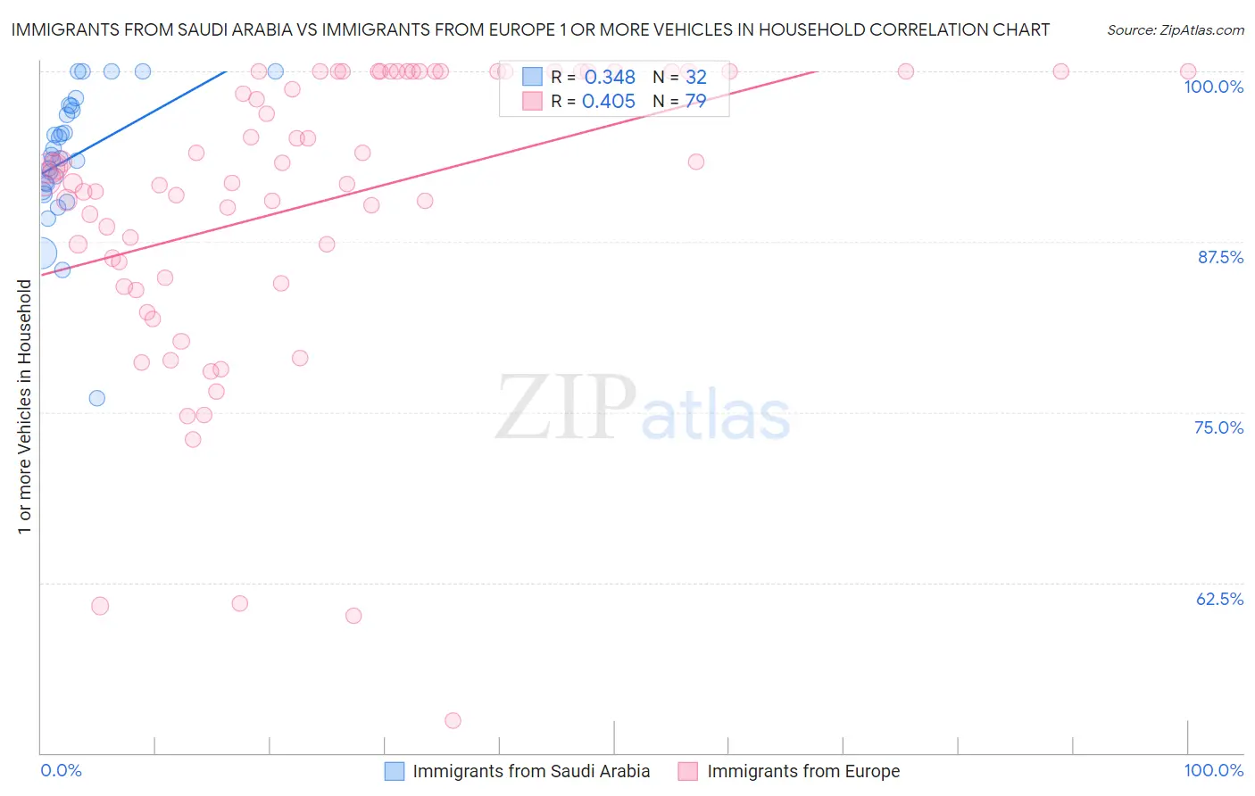 Immigrants from Saudi Arabia vs Immigrants from Europe 1 or more Vehicles in Household