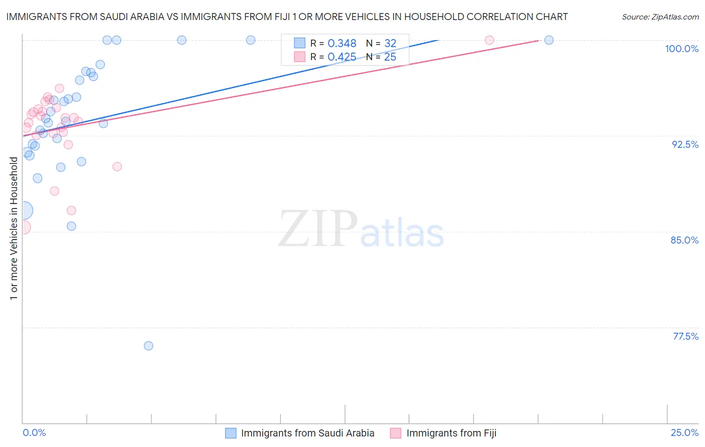 Immigrants from Saudi Arabia vs Immigrants from Fiji 1 or more Vehicles in Household