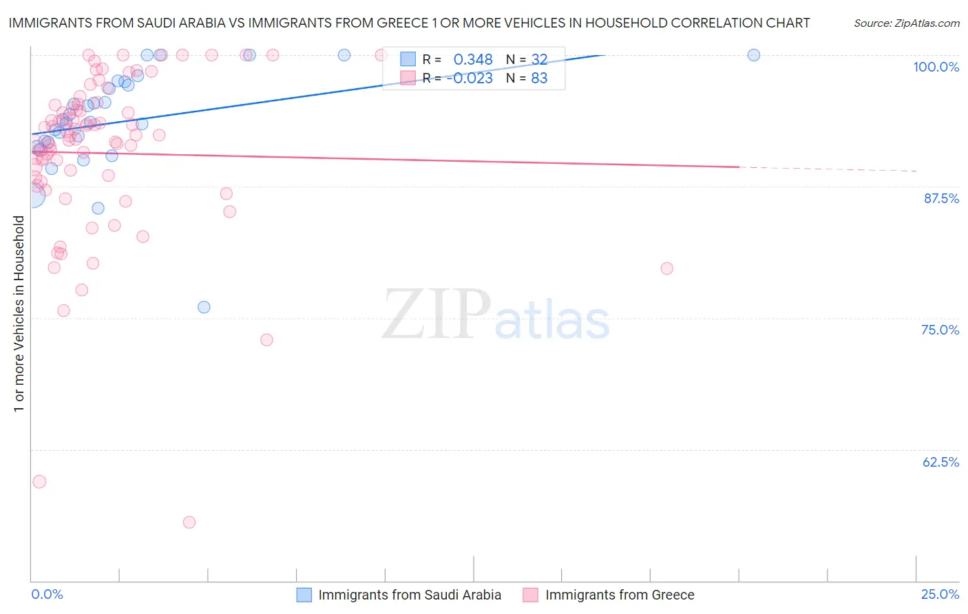 Immigrants from Saudi Arabia vs Immigrants from Greece 1 or more Vehicles in Household