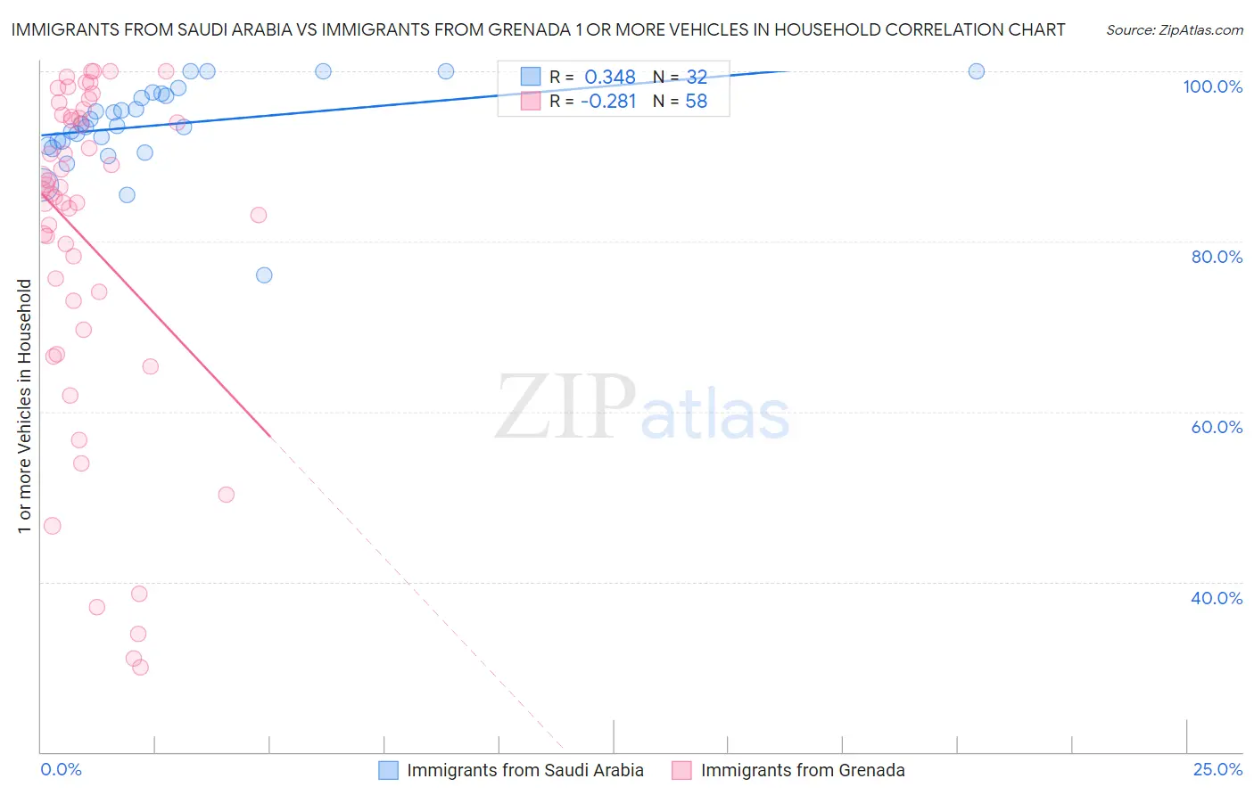 Immigrants from Saudi Arabia vs Immigrants from Grenada 1 or more Vehicles in Household