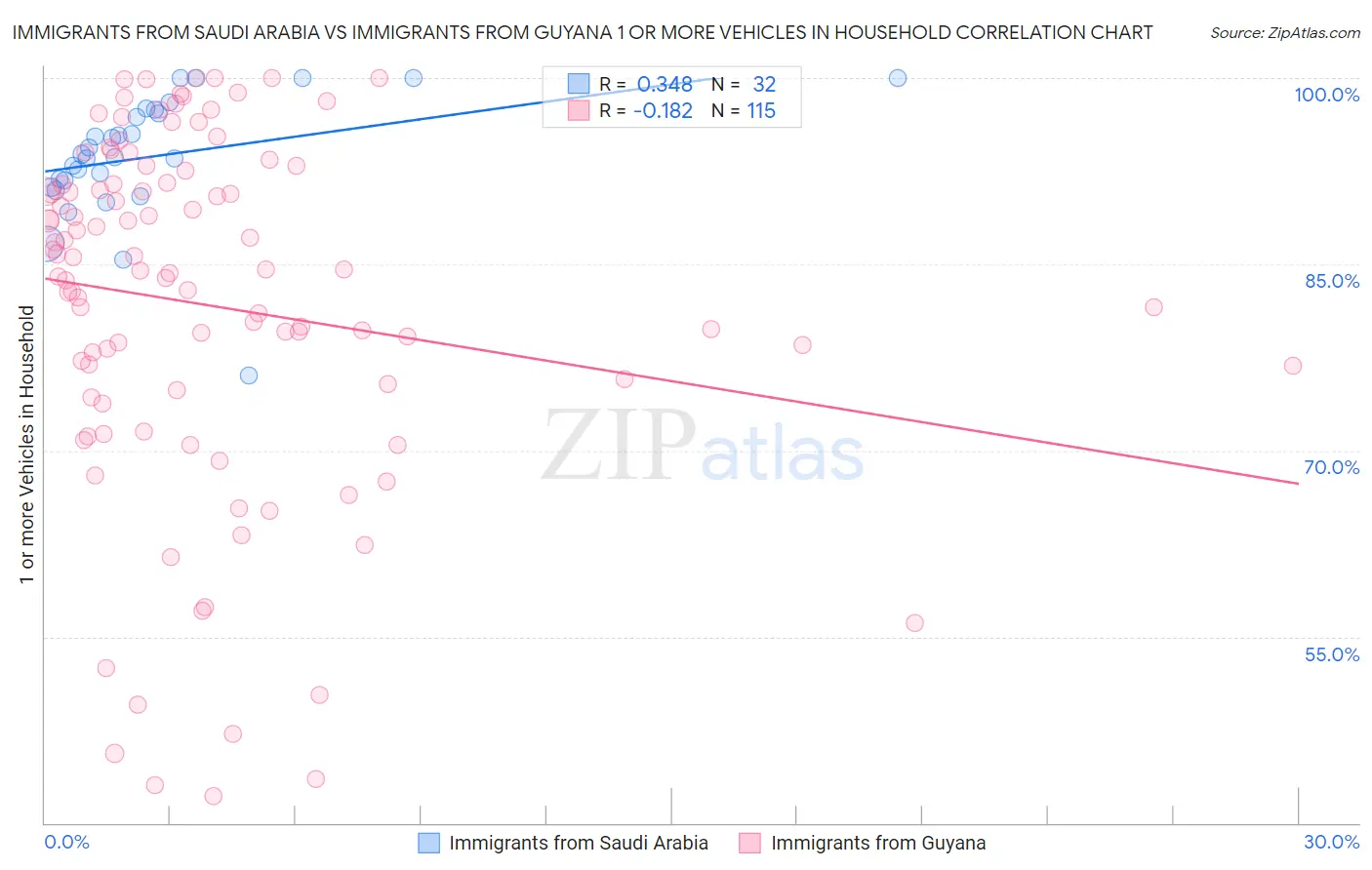 Immigrants from Saudi Arabia vs Immigrants from Guyana 1 or more Vehicles in Household