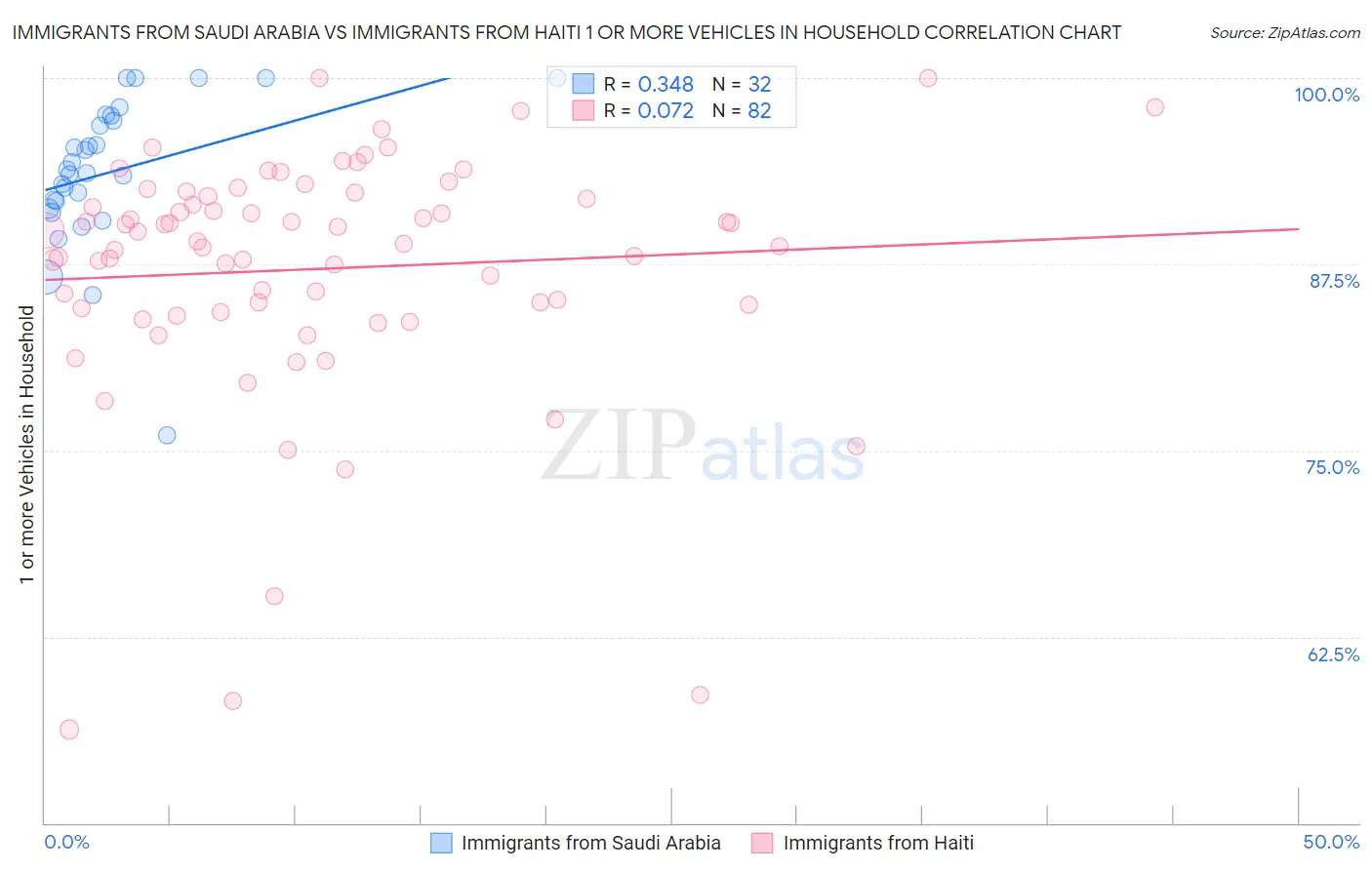 Immigrants from Saudi Arabia vs Immigrants from Haiti 1 or more Vehicles in Household