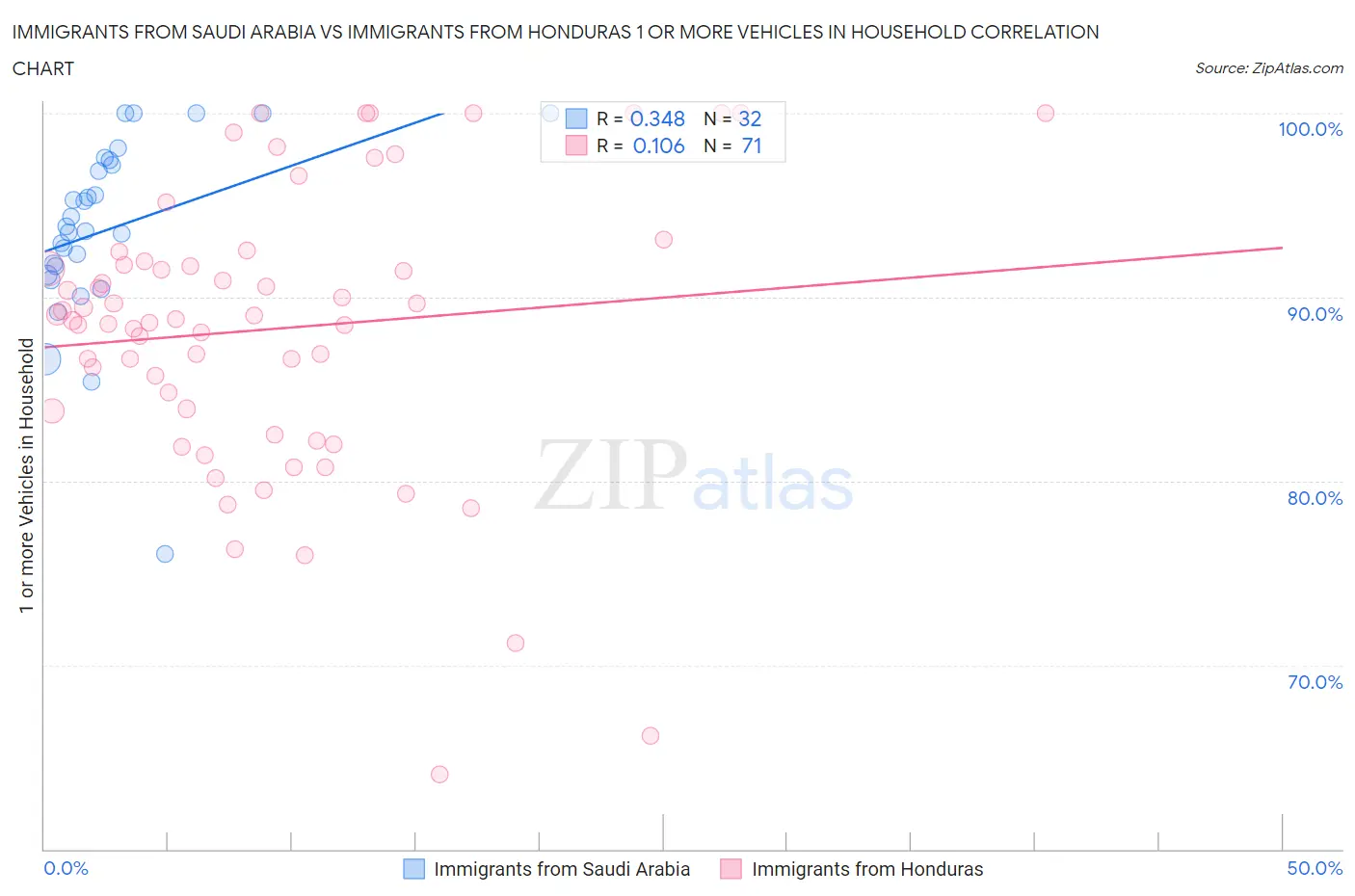 Immigrants from Saudi Arabia vs Immigrants from Honduras 1 or more Vehicles in Household