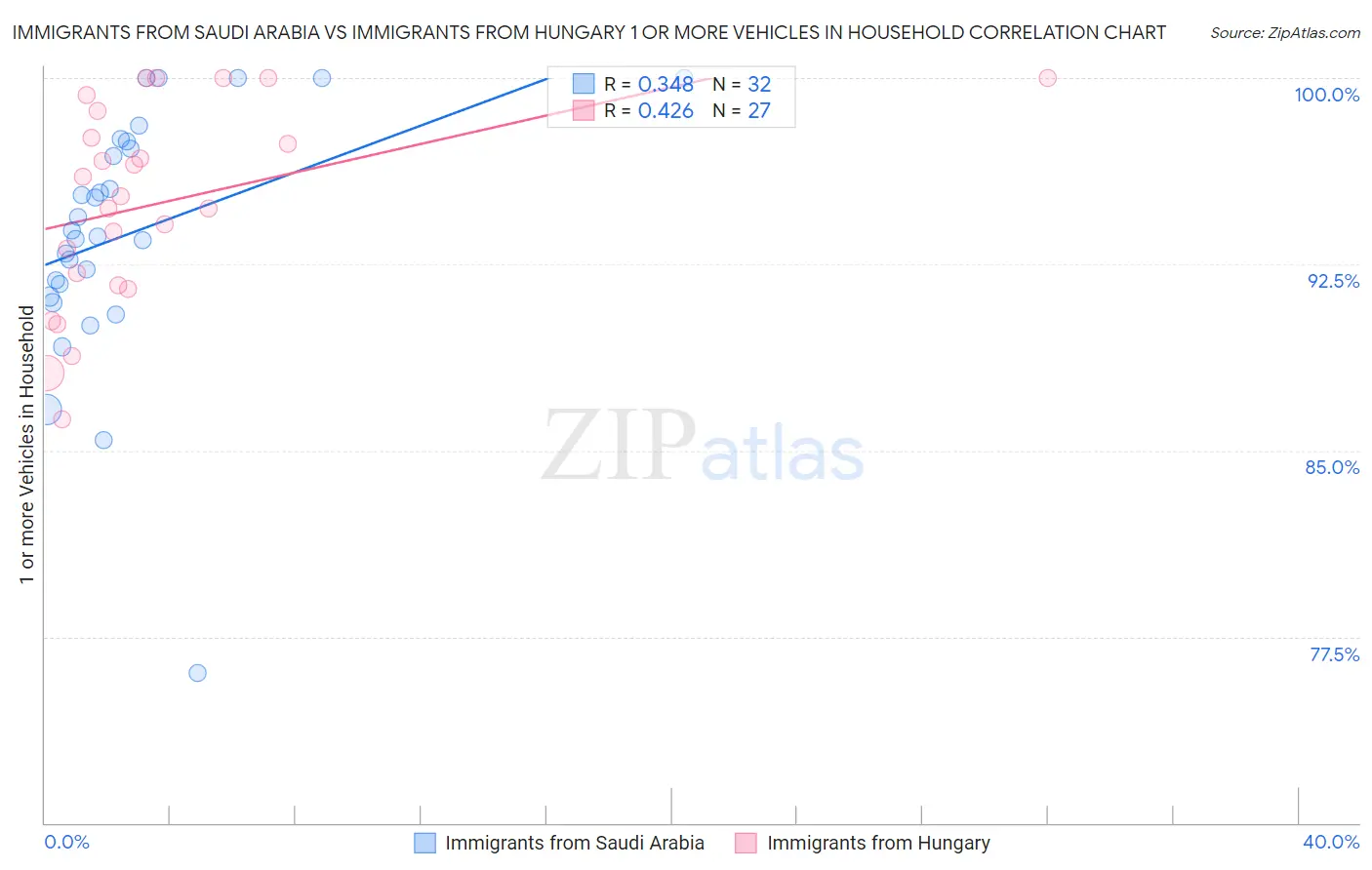 Immigrants from Saudi Arabia vs Immigrants from Hungary 1 or more Vehicles in Household