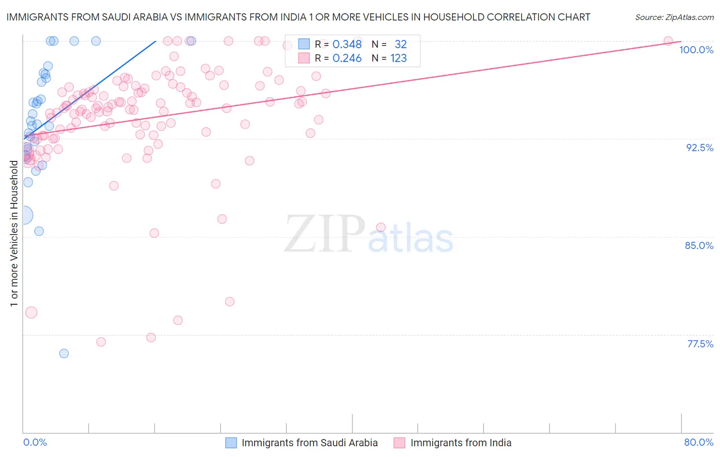 Immigrants from Saudi Arabia vs Immigrants from India 1 or more Vehicles in Household