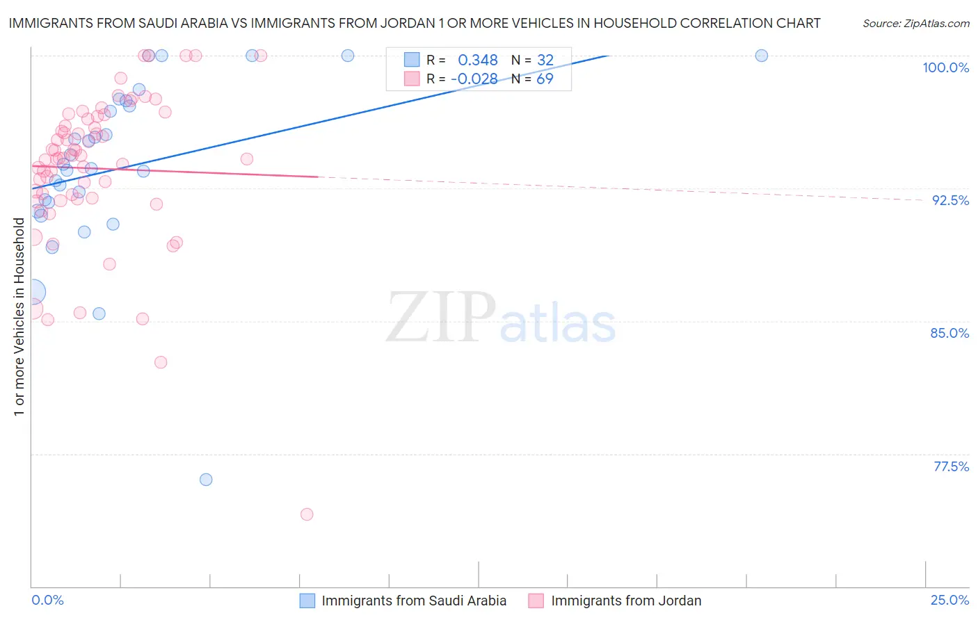 Immigrants from Saudi Arabia vs Immigrants from Jordan 1 or more Vehicles in Household