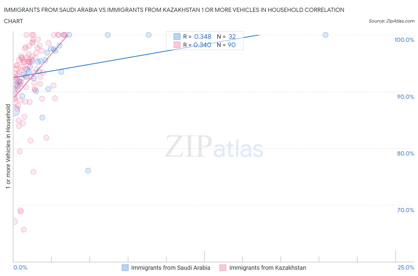 Immigrants from Saudi Arabia vs Immigrants from Kazakhstan 1 or more Vehicles in Household