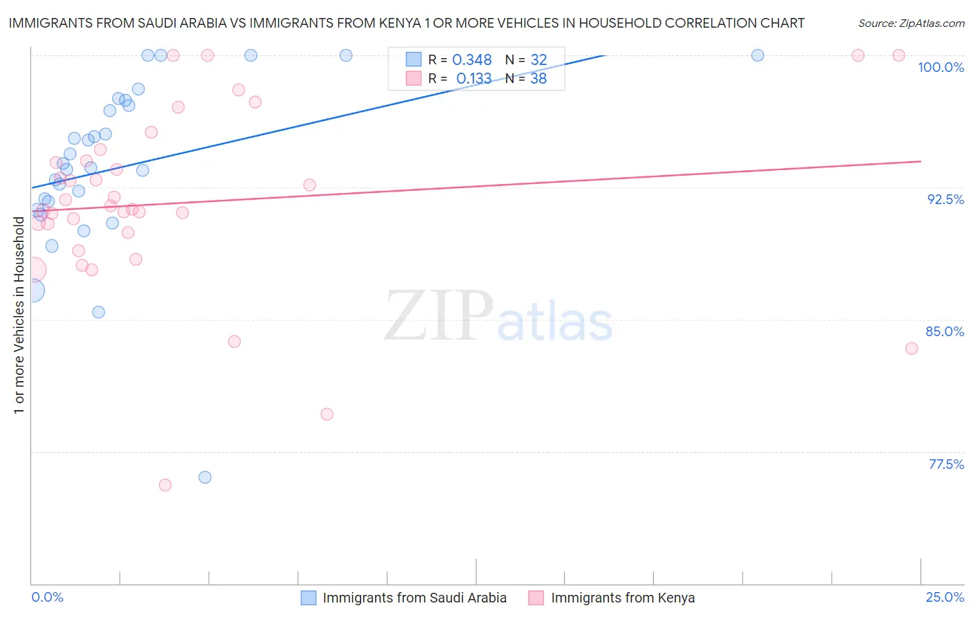Immigrants from Saudi Arabia vs Immigrants from Kenya 1 or more Vehicles in Household