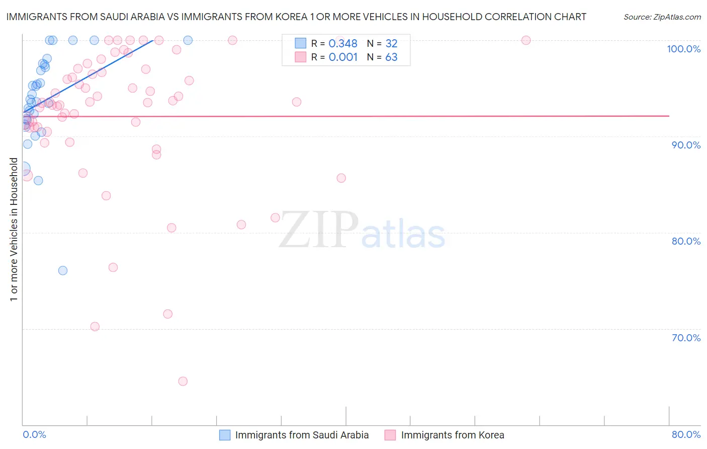 Immigrants from Saudi Arabia vs Immigrants from Korea 1 or more Vehicles in Household