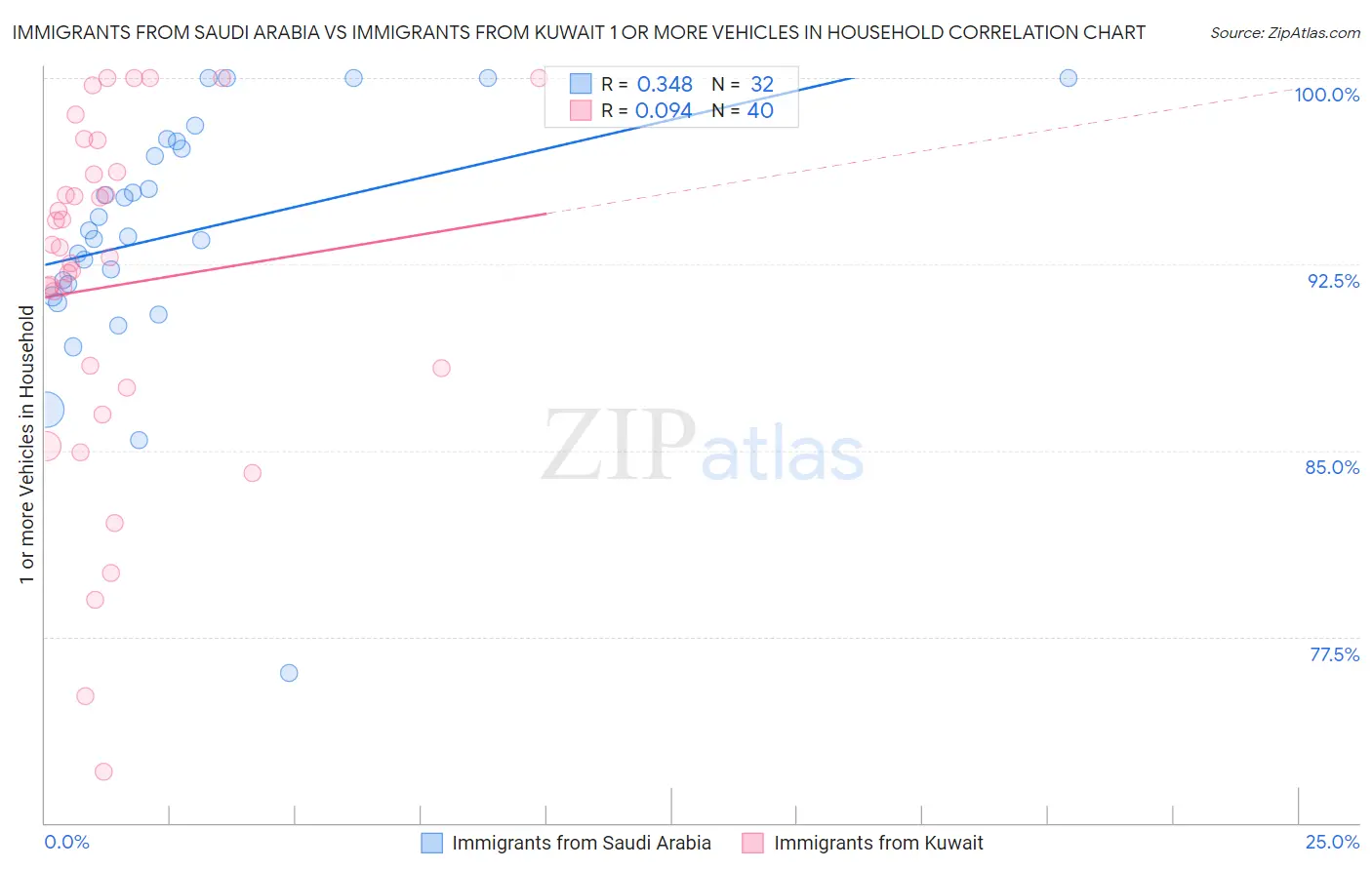 Immigrants from Saudi Arabia vs Immigrants from Kuwait 1 or more Vehicles in Household