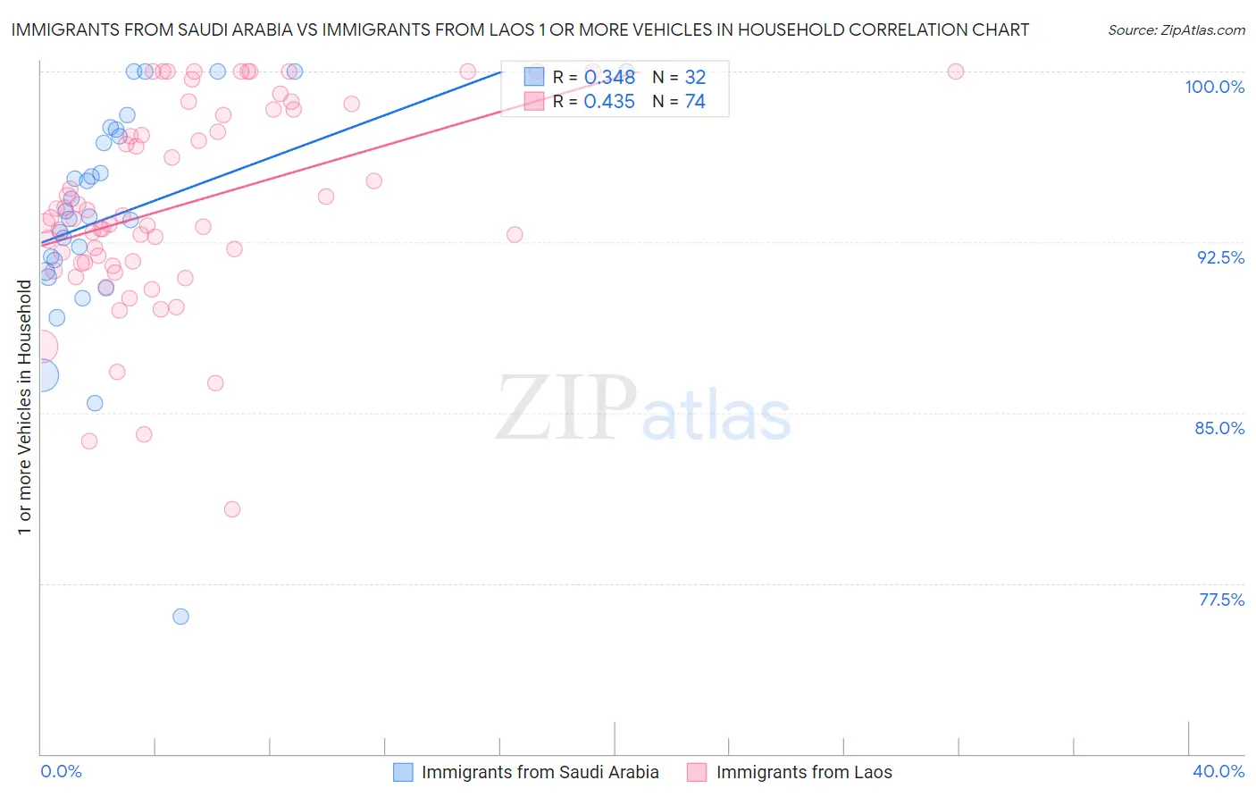 Immigrants from Saudi Arabia vs Immigrants from Laos 1 or more Vehicles in Household