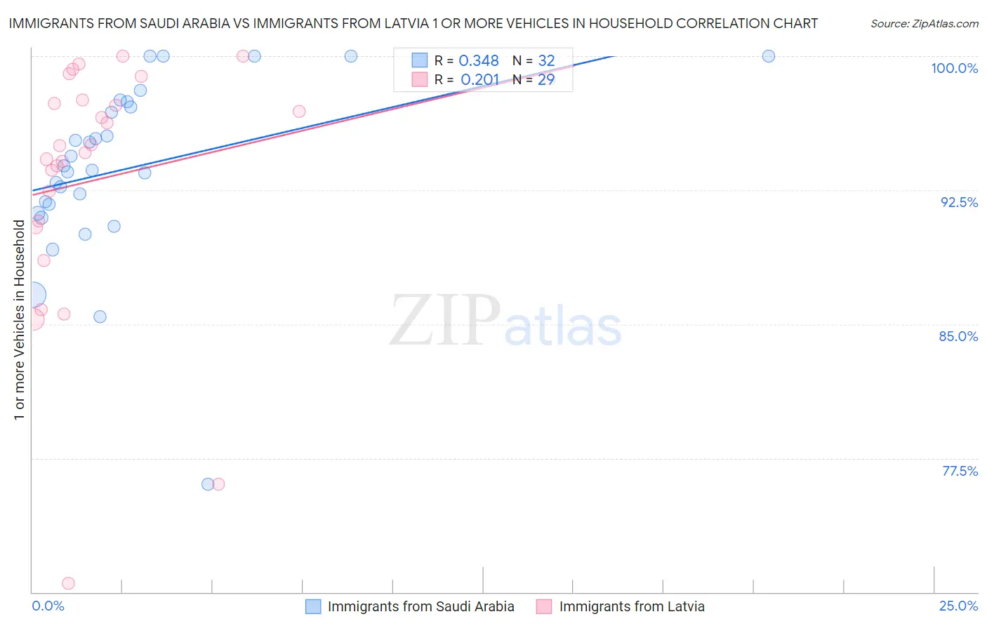 Immigrants from Saudi Arabia vs Immigrants from Latvia 1 or more Vehicles in Household