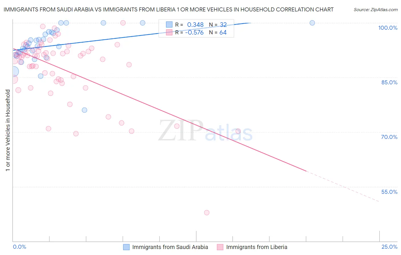Immigrants from Saudi Arabia vs Immigrants from Liberia 1 or more Vehicles in Household