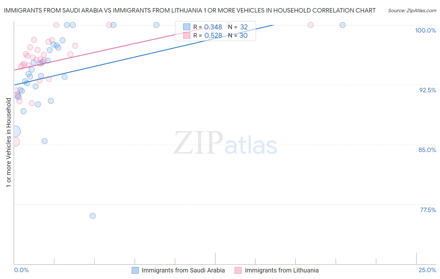 Immigrants from Saudi Arabia vs Immigrants from Lithuania 1 or more Vehicles in Household