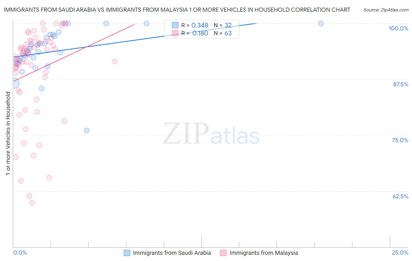 Immigrants from Saudi Arabia vs Immigrants from Malaysia 1 or more Vehicles in Household