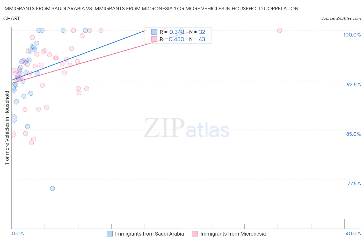 Immigrants from Saudi Arabia vs Immigrants from Micronesia 1 or more Vehicles in Household