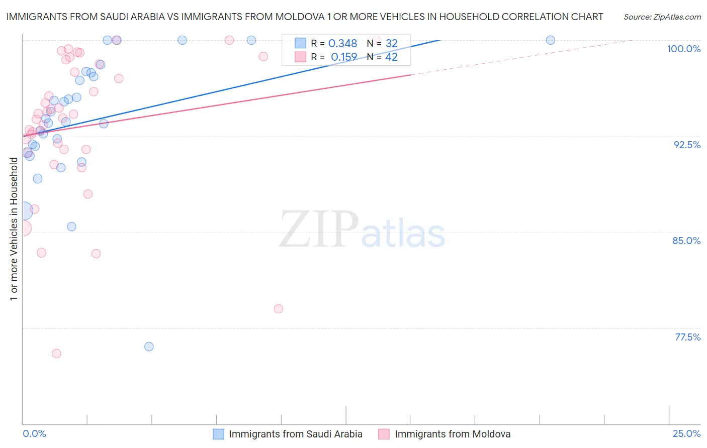 Immigrants from Saudi Arabia vs Immigrants from Moldova 1 or more Vehicles in Household