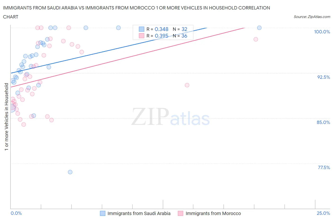 Immigrants from Saudi Arabia vs Immigrants from Morocco 1 or more Vehicles in Household