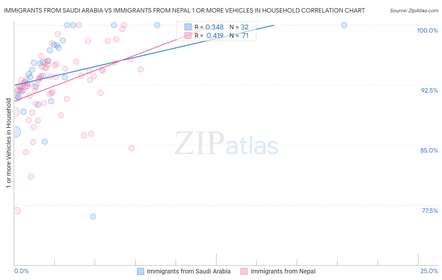 Immigrants from Saudi Arabia vs Immigrants from Nepal 1 or more Vehicles in Household