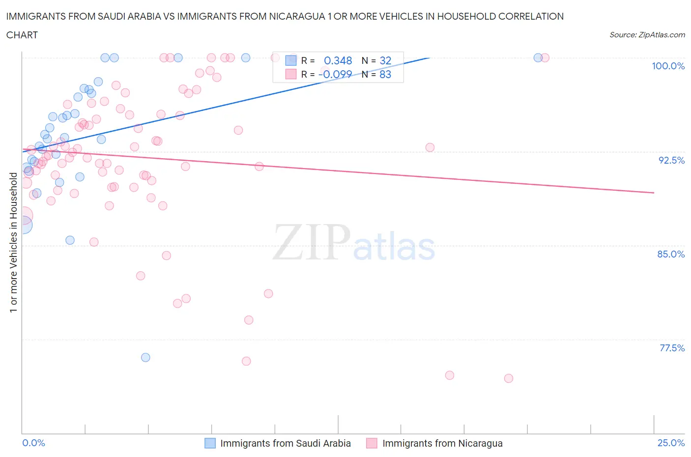Immigrants from Saudi Arabia vs Immigrants from Nicaragua 1 or more Vehicles in Household