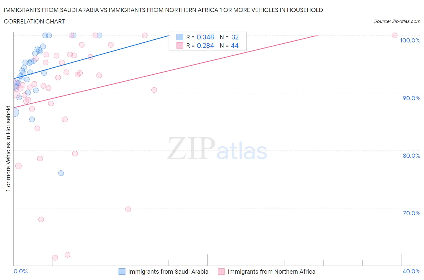Immigrants from Saudi Arabia vs Immigrants from Northern Africa 1 or more Vehicles in Household