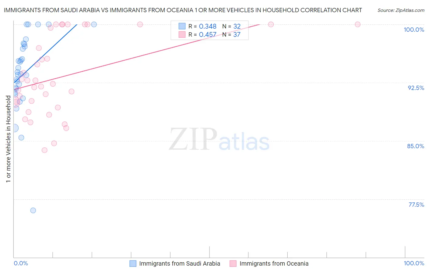 Immigrants from Saudi Arabia vs Immigrants from Oceania 1 or more Vehicles in Household