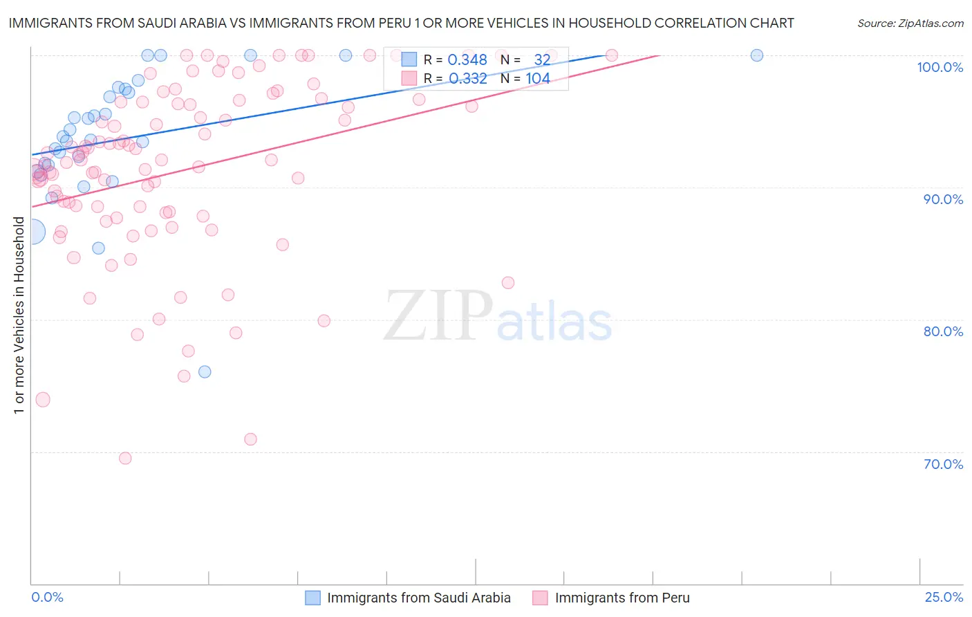Immigrants from Saudi Arabia vs Immigrants from Peru 1 or more Vehicles in Household