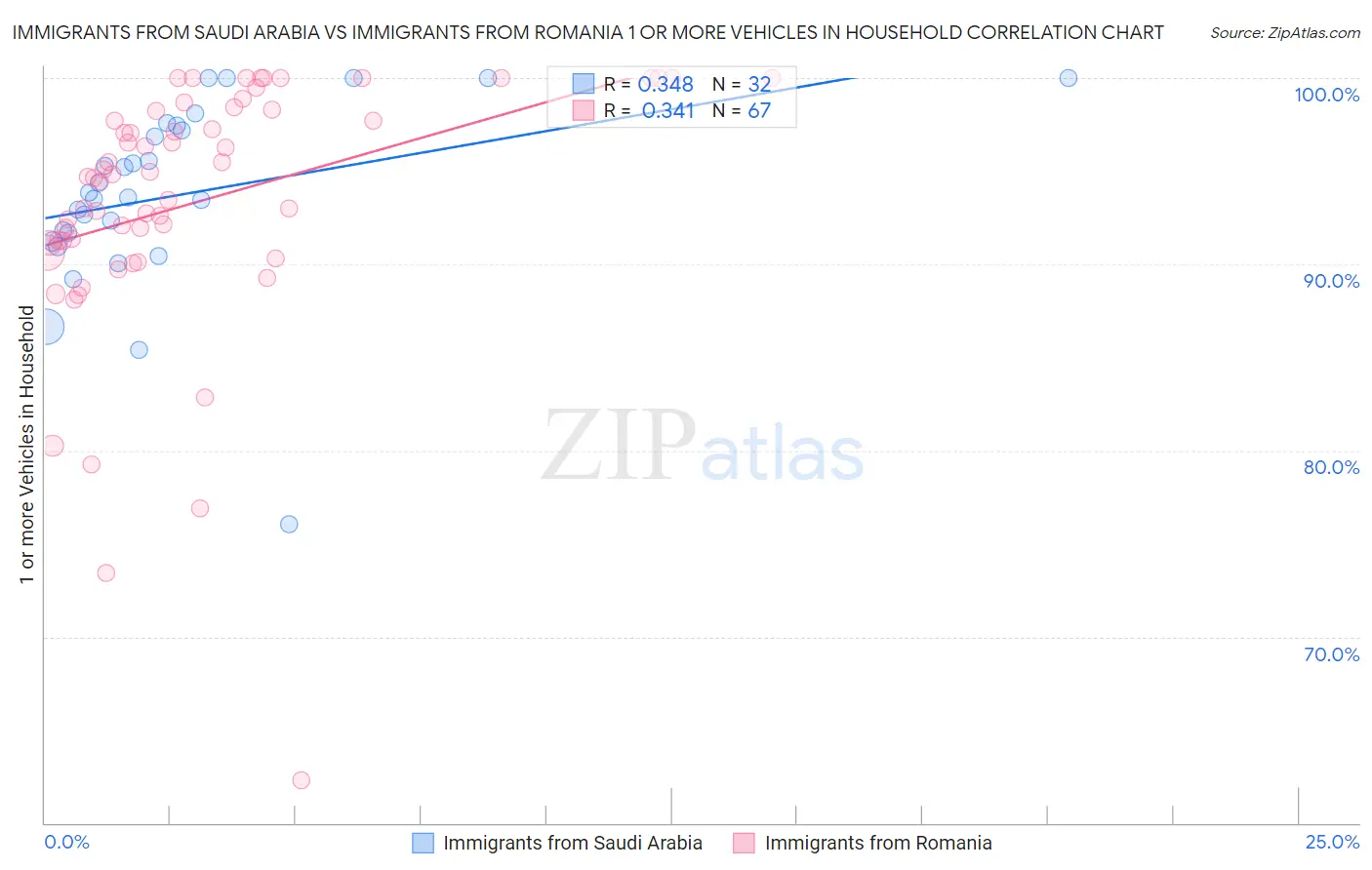 Immigrants from Saudi Arabia vs Immigrants from Romania 1 or more Vehicles in Household