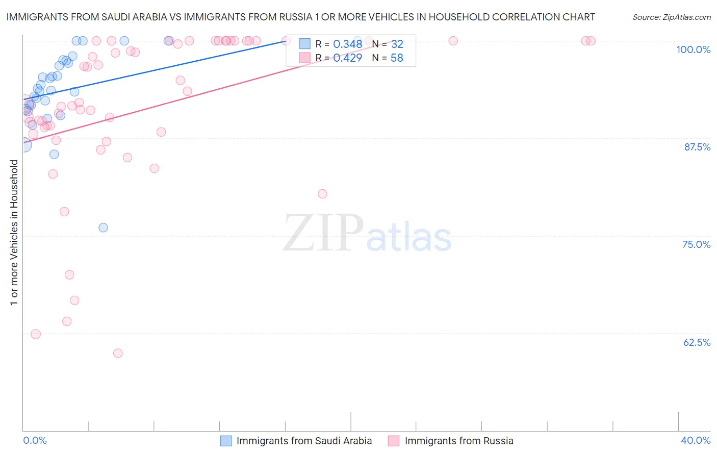 Immigrants from Saudi Arabia vs Immigrants from Russia 1 or more Vehicles in Household