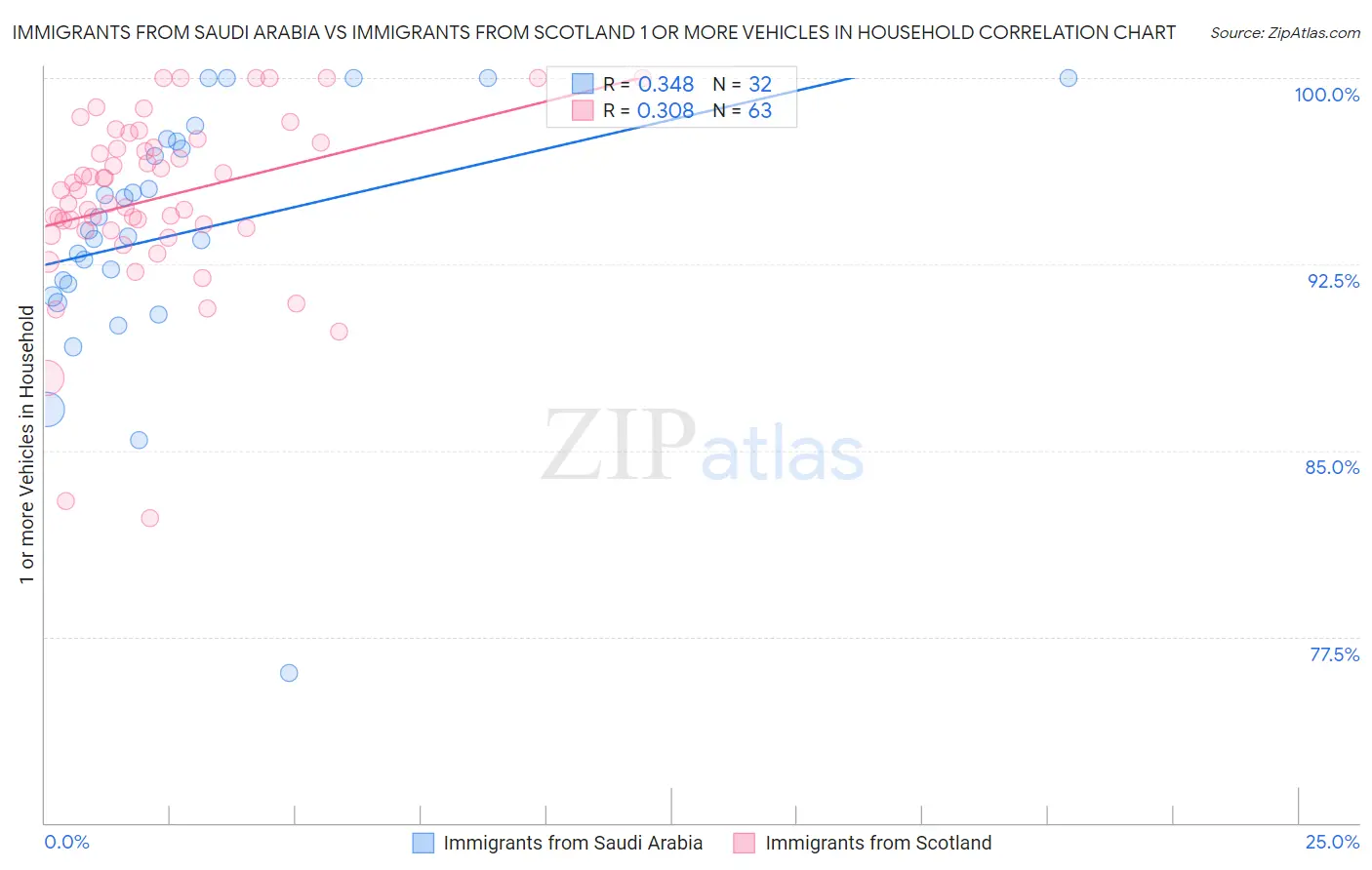 Immigrants from Saudi Arabia vs Immigrants from Scotland 1 or more Vehicles in Household