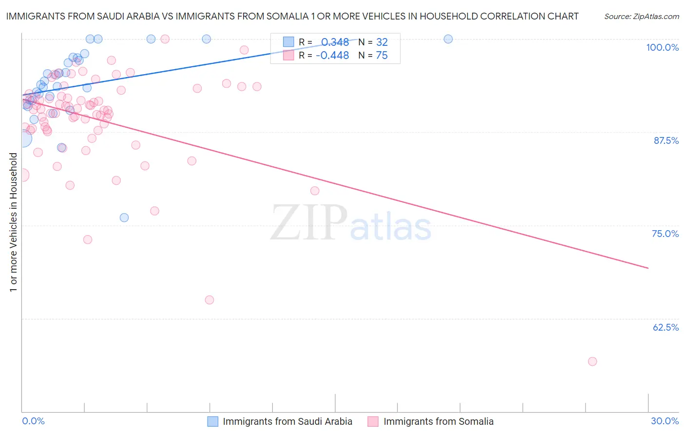 Immigrants from Saudi Arabia vs Immigrants from Somalia 1 or more Vehicles in Household
