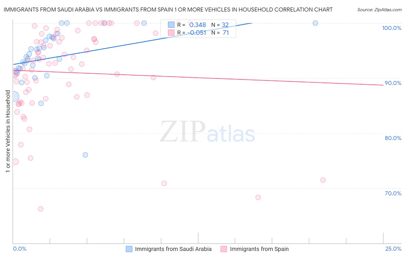 Immigrants from Saudi Arabia vs Immigrants from Spain 1 or more Vehicles in Household