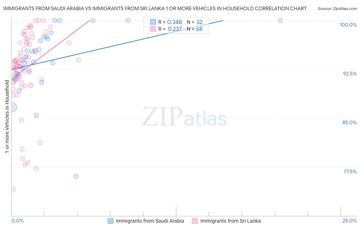 Immigrants from Saudi Arabia vs Immigrants from Sri Lanka 1 or more Vehicles in Household