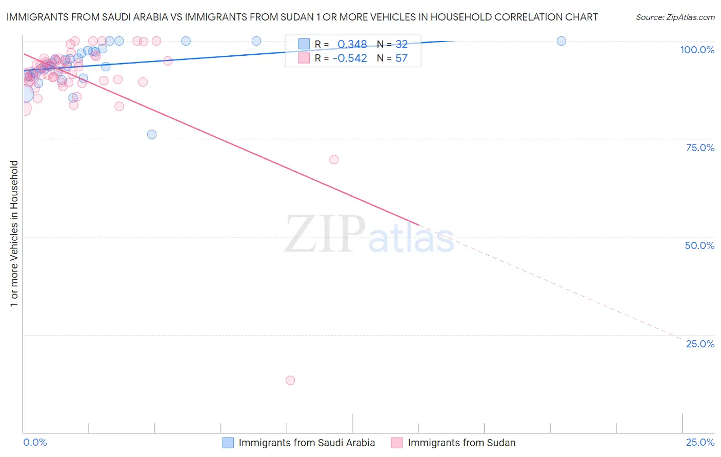 Immigrants from Saudi Arabia vs Immigrants from Sudan 1 or more Vehicles in Household
