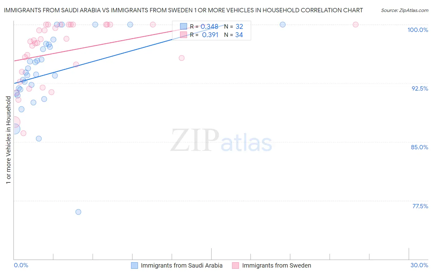 Immigrants from Saudi Arabia vs Immigrants from Sweden 1 or more Vehicles in Household