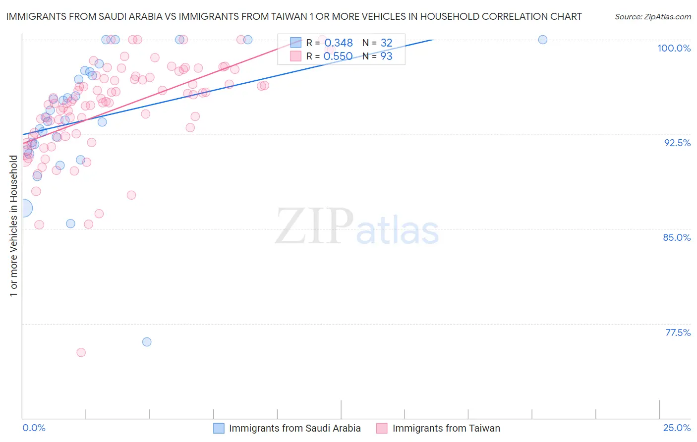 Immigrants from Saudi Arabia vs Immigrants from Taiwan 1 or more Vehicles in Household