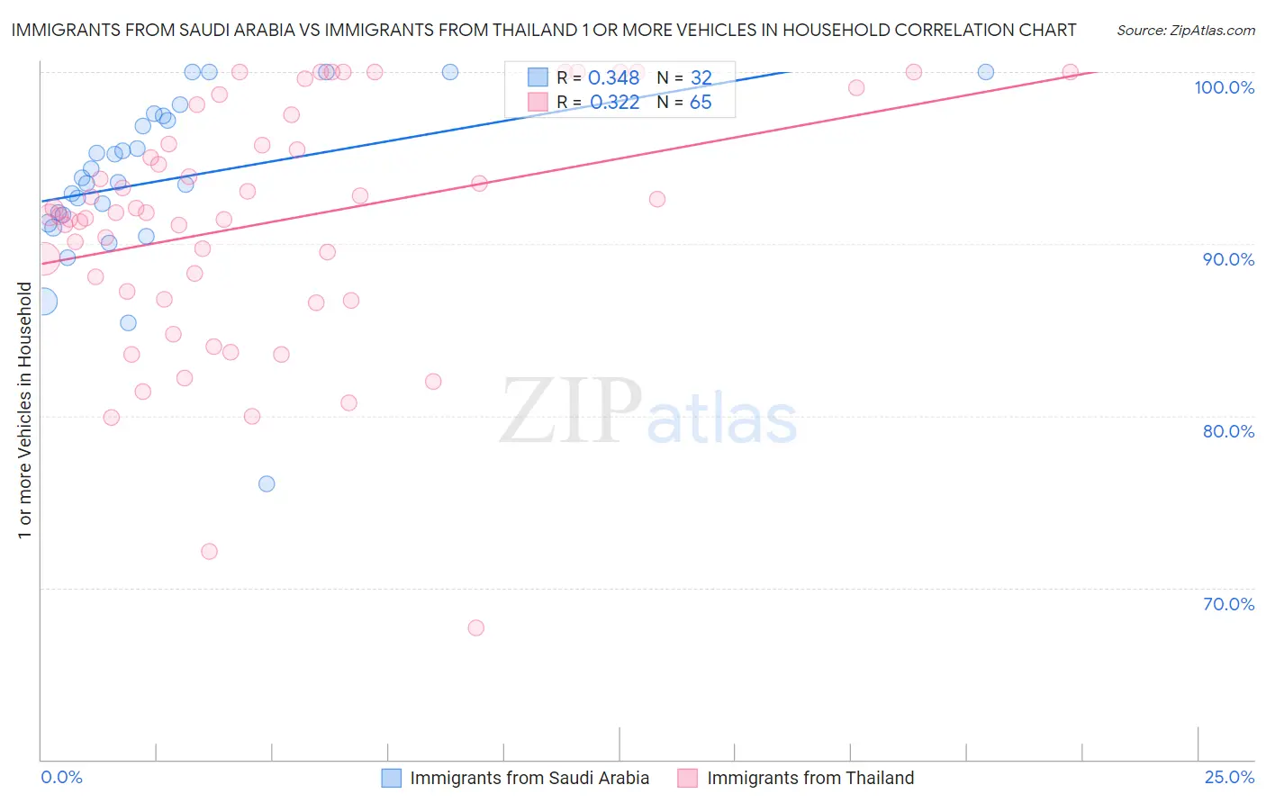 Immigrants from Saudi Arabia vs Immigrants from Thailand 1 or more Vehicles in Household