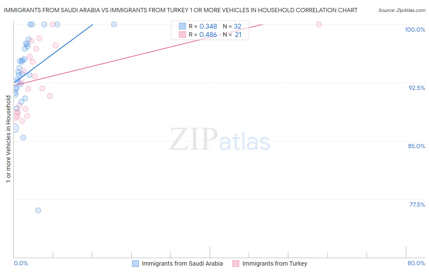 Immigrants from Saudi Arabia vs Immigrants from Turkey 1 or more Vehicles in Household