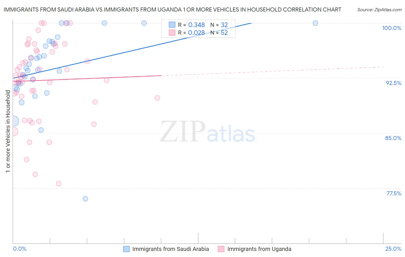 Immigrants from Saudi Arabia vs Immigrants from Uganda 1 or more Vehicles in Household