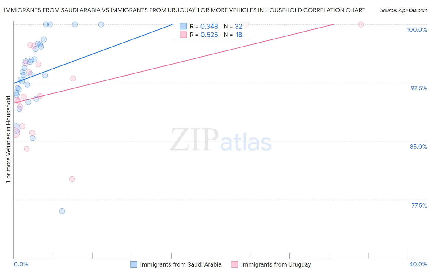 Immigrants from Saudi Arabia vs Immigrants from Uruguay 1 or more Vehicles in Household