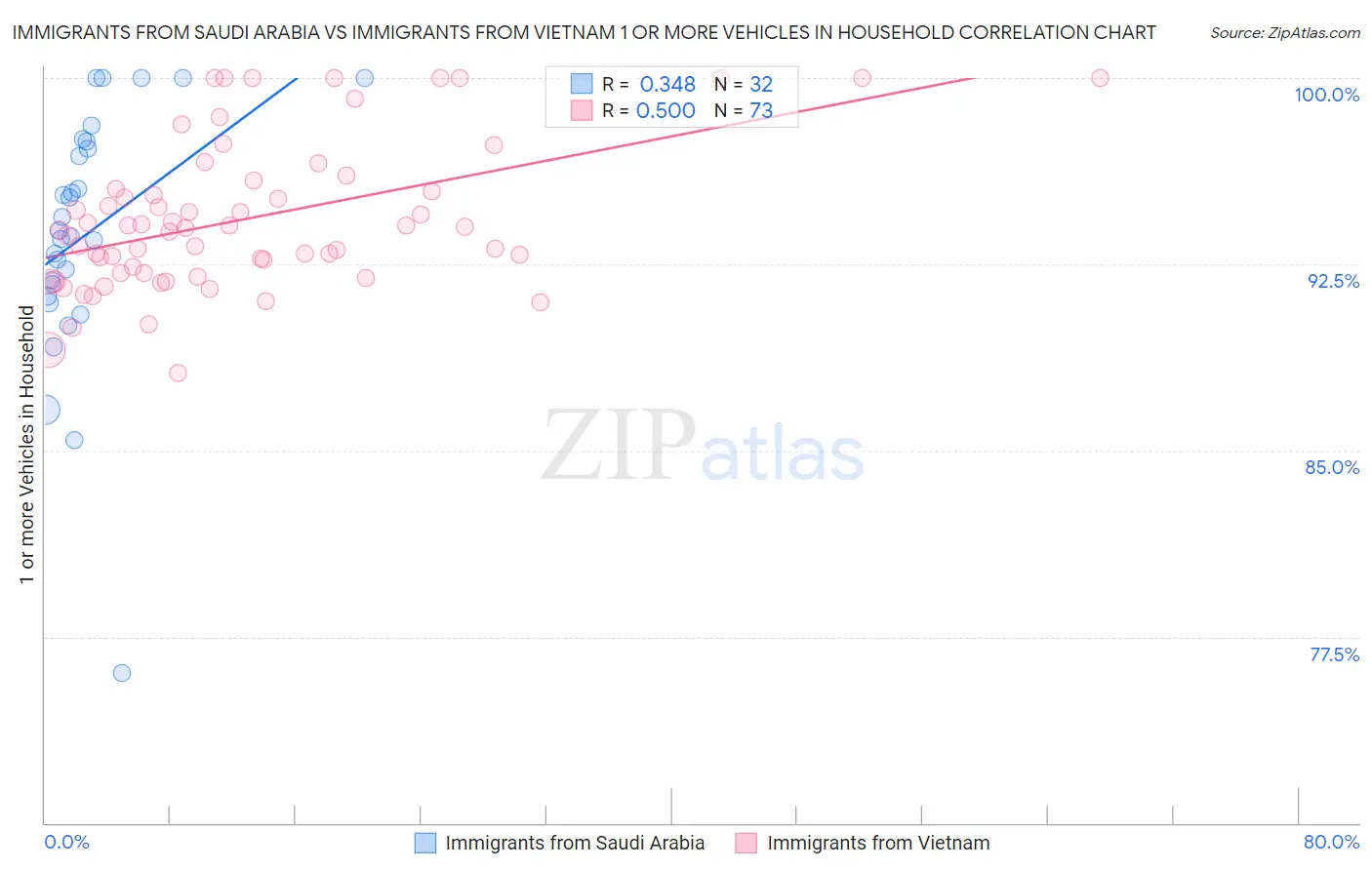 Immigrants from Saudi Arabia vs Immigrants from Vietnam 1 or more Vehicles in Household