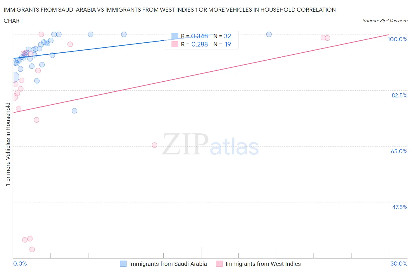 Immigrants from Saudi Arabia vs Immigrants from West Indies 1 or more Vehicles in Household