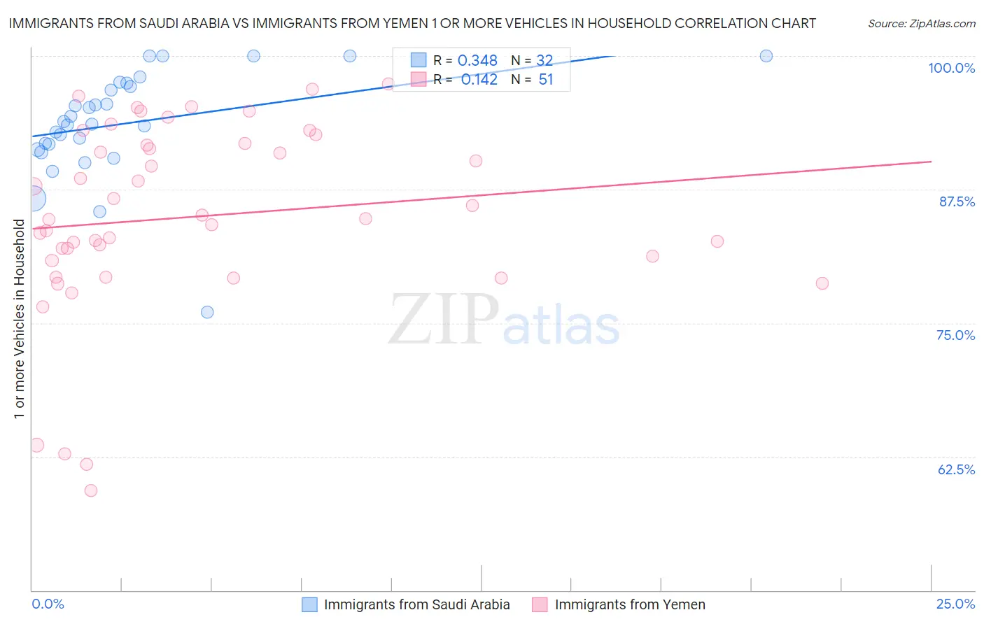 Immigrants from Saudi Arabia vs Immigrants from Yemen 1 or more Vehicles in Household