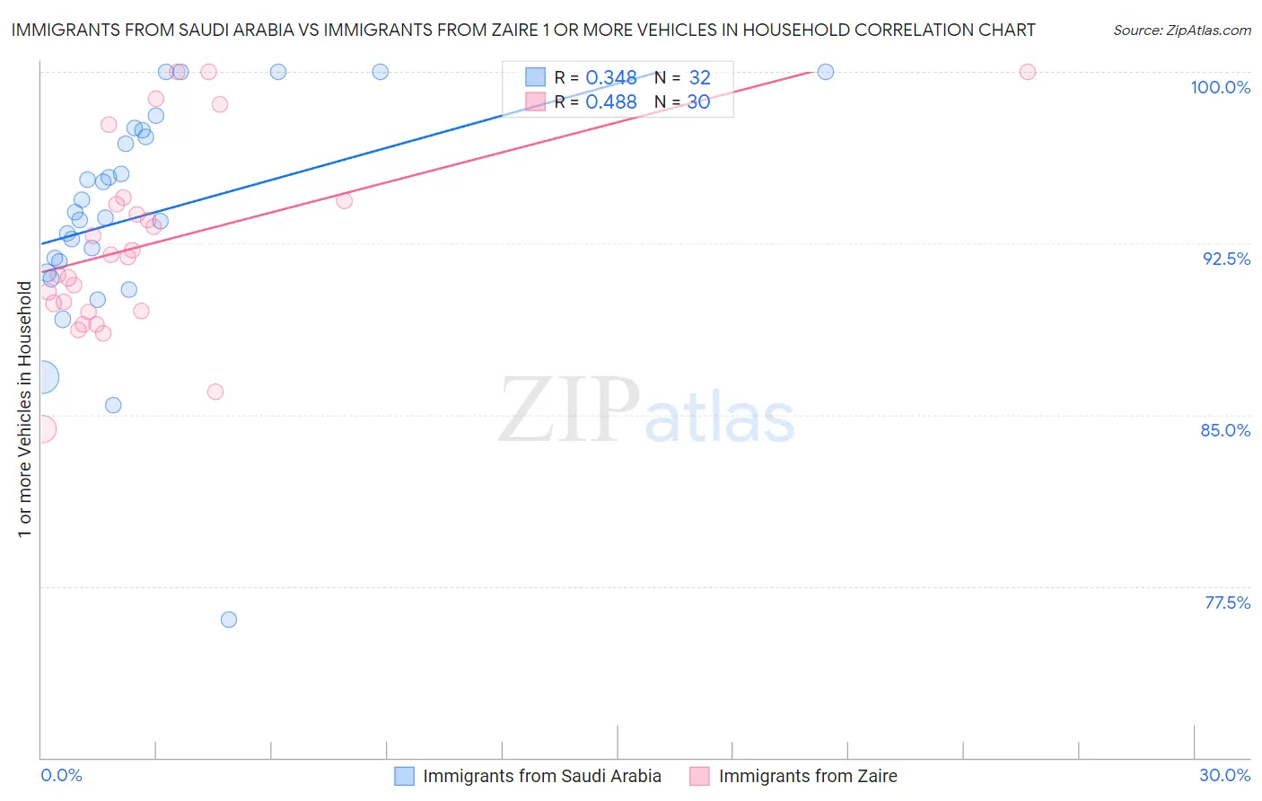 Immigrants from Saudi Arabia vs Immigrants from Zaire 1 or more Vehicles in Household