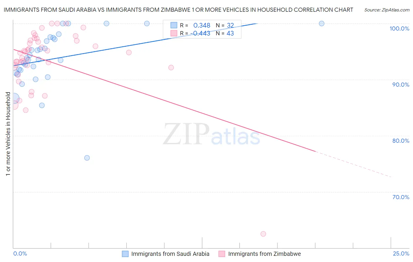 Immigrants from Saudi Arabia vs Immigrants from Zimbabwe 1 or more Vehicles in Household