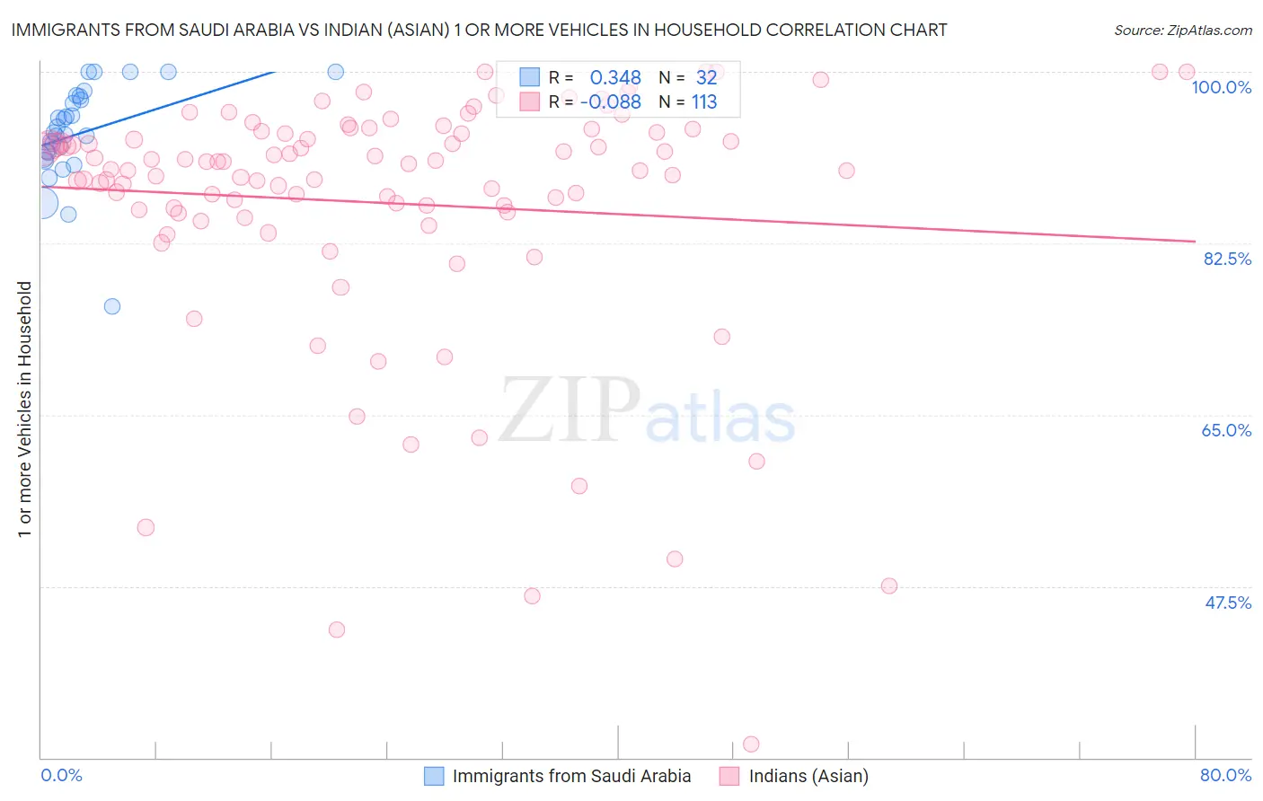 Immigrants from Saudi Arabia vs Indian (Asian) 1 or more Vehicles in Household