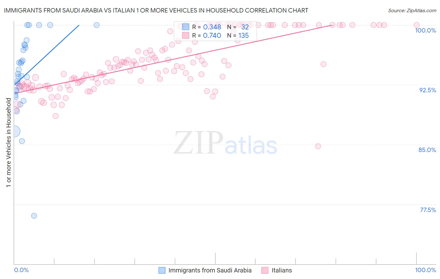 Immigrants from Saudi Arabia vs Italian 1 or more Vehicles in Household