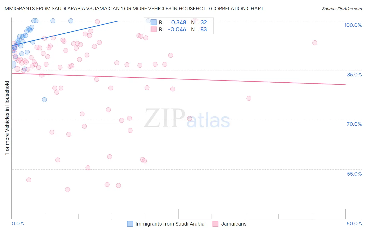 Immigrants from Saudi Arabia vs Jamaican 1 or more Vehicles in Household