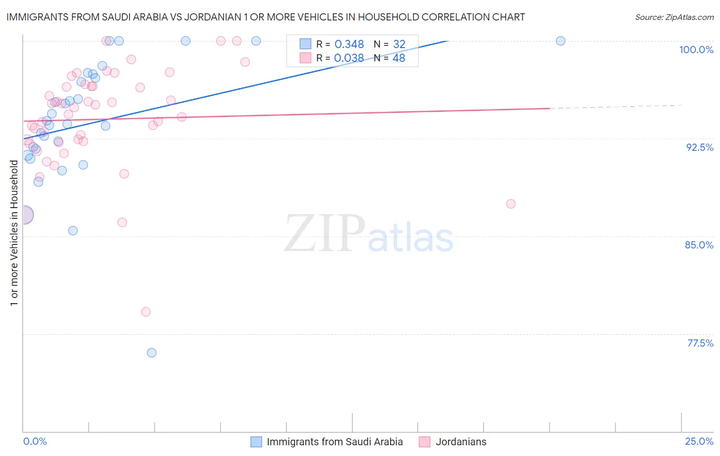 Immigrants from Saudi Arabia vs Jordanian 1 or more Vehicles in Household